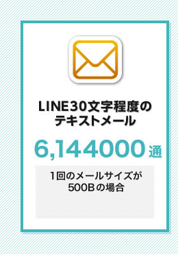 LINE 30文字程度のテキストメール 6,144000通