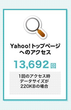 Yahoo!トップページへのアクセス13,692回