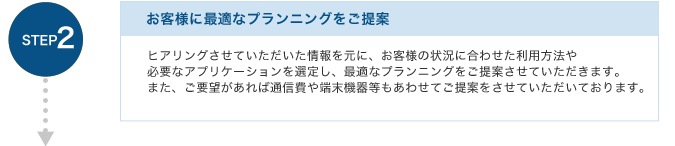 お客様に最適なプランニングをご提案