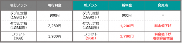 Gleaner Mobile 新料金表